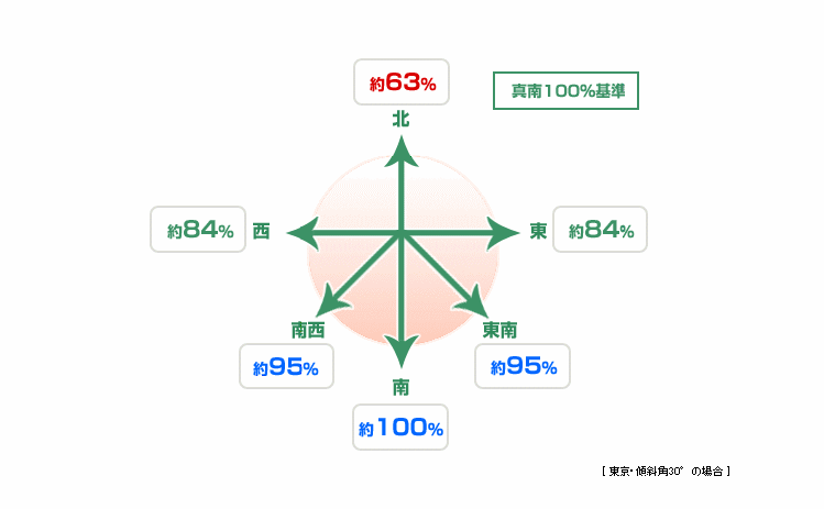 ���ʊp�ɂ�锭�d�ʂ̈Ⴂ
