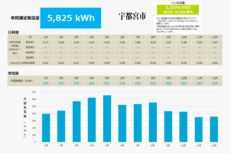 年間推定発電量5825kWh(宇都宮市)