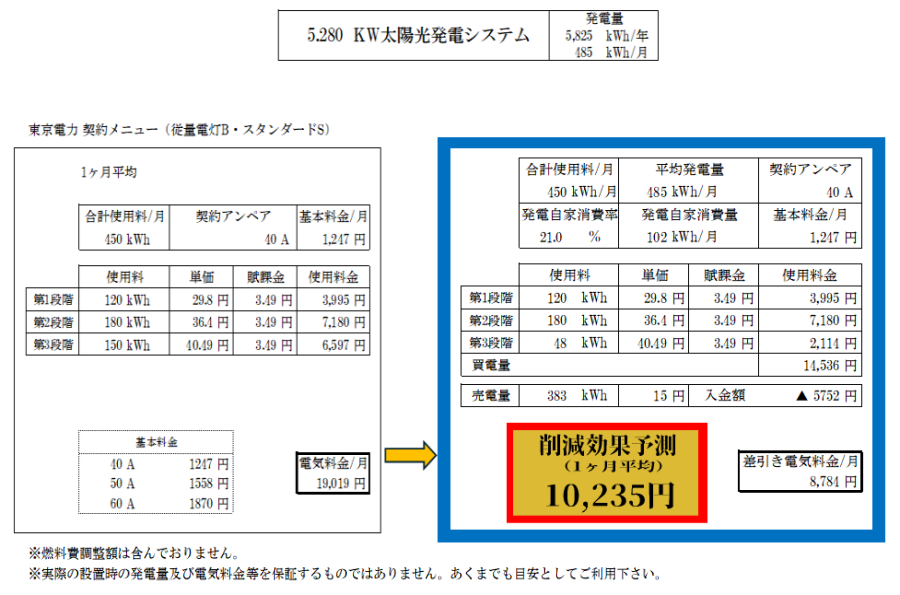 削減効果予測/1ヶ月平均 10,235円（例）