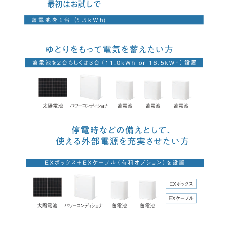最初はお試しで5.5kWh 組み合わせを自由に選べる 京セラ