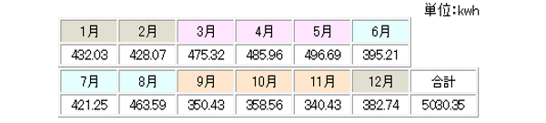 5030kwh 月別発電量