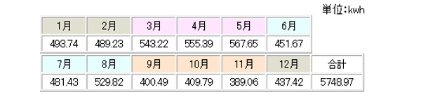 5748kwh 月別発電量