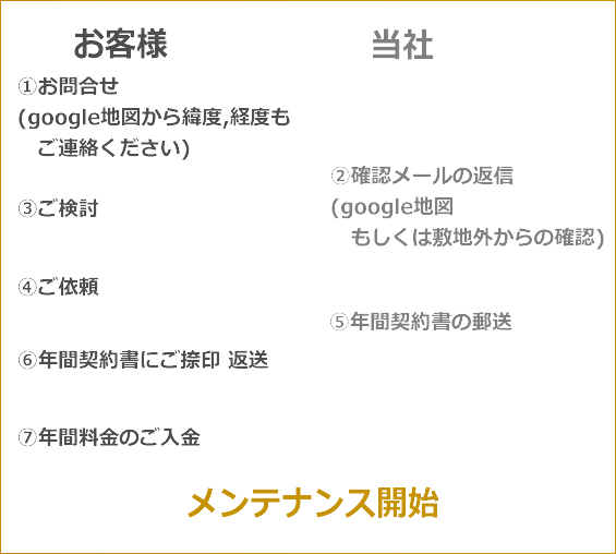 メンテナンス開始までの主な流れ