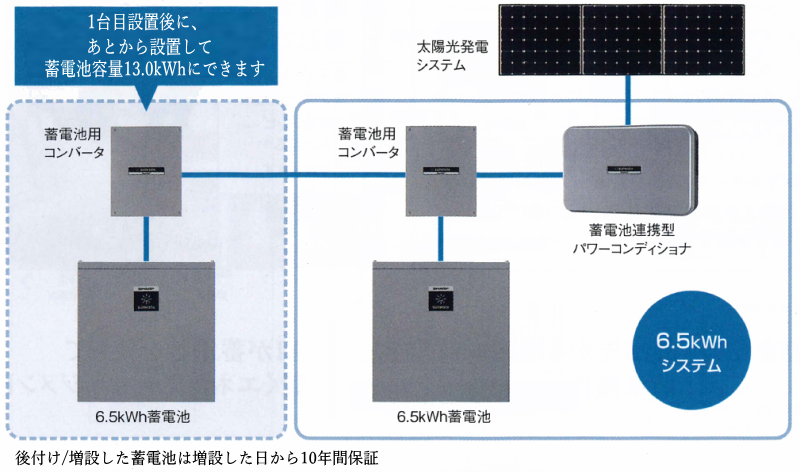 13kWhに増設可能