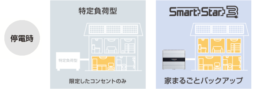全負荷型