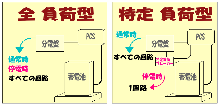 全負荷型と特定負荷型の図