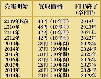 卒FIT・早見表